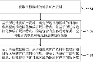 地质矿产空间数据库构建方法、系统、电子设备及存储介质