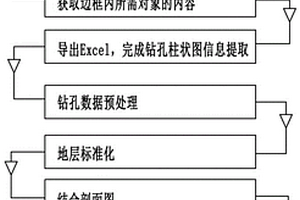 高效的基于CAD钻孔柱状图的城市三维地质建模方法