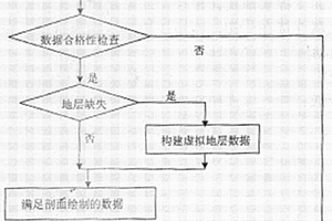 尖灭地质体三维复杂剖面自动生成方法