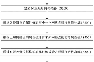 地质曲面重构方法及设备