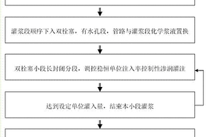 不良地质体控制性渗润化学灌浆方法