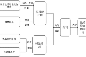 基于城市生活垃圾焚烧底灰的地质聚合物多孔保温材料及其制备方法