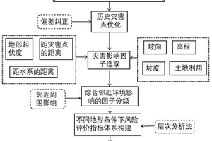 不同地形下邻域影响的地质灾害风险评价方法