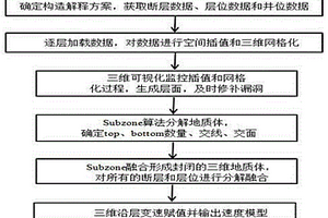 三维次级封闭地质体融合面的速度建模方法