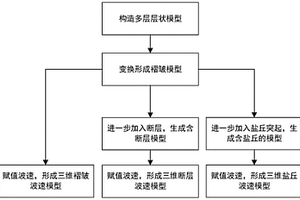 结构和波速随机布设的三维速度地质建模方法