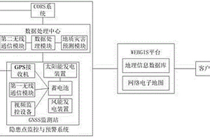基于WEBGIS的地质灾害隐患点连续供电综合监控与预警系统