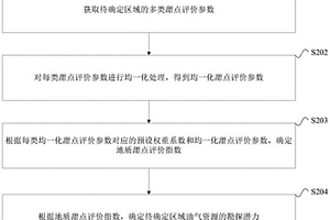 地质甜点评价方法、装置、设备及存储介质
