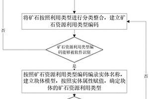 矿床地质建模方法