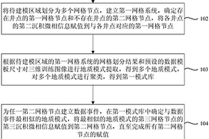 多点地质统计学建模方法和装置