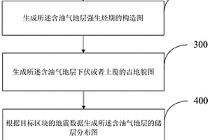 基于古今地质要素的井位优选方法及装置