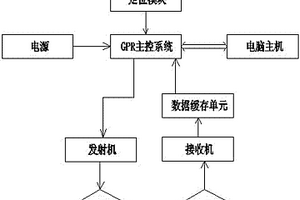 地质勘测探地雷达