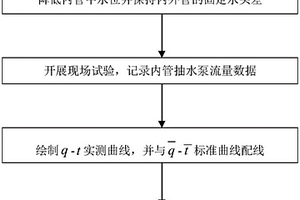 现场确定内管弱透水层水文地质参数的内管降深双管法