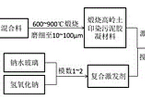 高岭土印染污泥地质聚合物材料及其制备方法