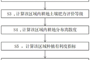 区域耕地质量评价方法及系统