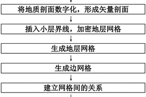 地质剖面自然网格的剖分方法