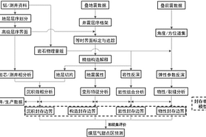 基于封存单元与粗糙集的煤层气甜点区地震地质识别方法