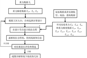 不同高度数据融合联合反演地质体几何形态的方法