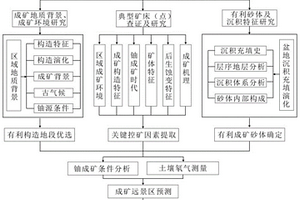 砂岩型铀矿勘探早期成矿远景区预测的方法