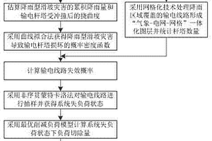 考虑降雨型滑坡地质灾害的电力系统风险评估方法