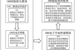 基于二维钙钛矿的多谱闪烁探测器系统及探测方法