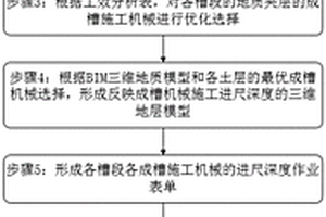 复杂地质条件下地下连续墙成槽的施工方法