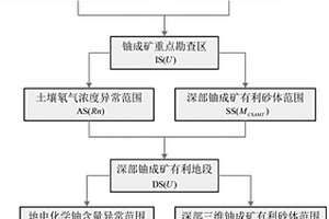 圈定砂岩型铀矿深部三维铀成矿靶区的综合物化探方法