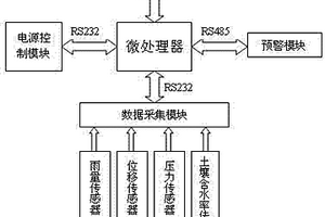 基于物联技术的智能化电站地质灾害预警监测装置及方法