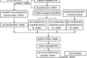 基于地质统计学模拟的全地层速度建模方法