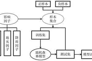 基于机器学习的区域电网地质灾害预报模型构建方法