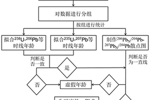 铀矿床U-Pb等时线年龄有无地质意义的判断方法