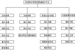 砂地质水网地区管道施工方法