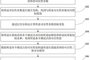 基于压裂地质体可压性的储层分析方法及装置