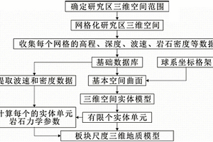 板块尺度三维地质模型构建方法