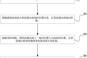基于北斗的电力基建施工地质环境监测方法及系统