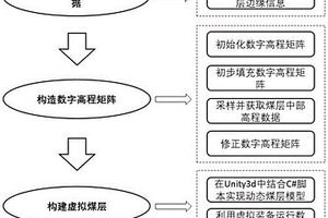 基于小样本地质数据的待采区虚拟煤层构建方法