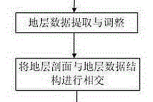 三维地质剖面模型动态构建方法