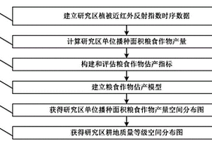 基于遥感指数的耕地质量等级评价方法