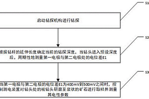 石墨矿找矿钻探装置及其使用方法