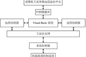 基于不同地质条件的电牵引采煤机工作状态虚拟仿真系统