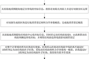 应用于有限元分析的地质剖面分区赋值方法