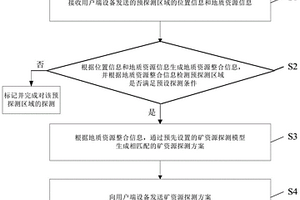矿资源探测方法、服务器和用户端设备