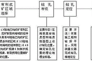 海域金矿勘查钻探方法