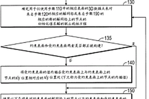 使用来自地层层序中的邻近表面的单侧非节点约束而对地质表面建模