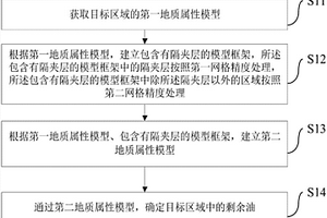 剩余油的确定方法和装置
