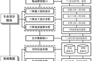 用于水利水电工程的三维设计协同作业方法
