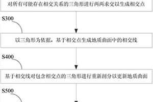 地层建模方法