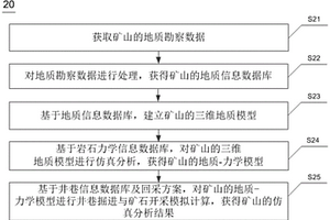 矿山的仿真分析方法及装置、设备及存储介质