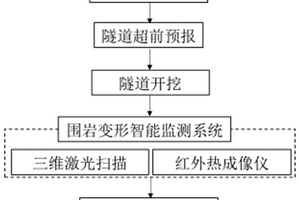 隧道围岩开挖施工方法