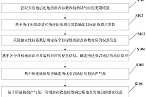 确定页岩地层潜在收益的方法、装置、设备及存储介质