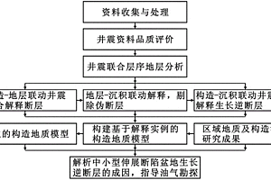 刻画中小型伸展断陷盆地生长逆断层的方法
